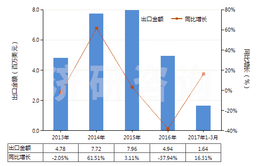 2013-2017年3月中國其他肼、胲及其無機鹽(HS28251090)出口總額及增速統(tǒng)計